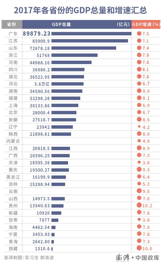 澎湃新闻:31省去年GDP数据：天津增速下滑 总量被重庆赶超