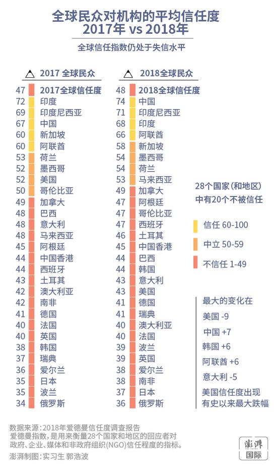 全球民众对机构的平均信任度2017VS2018  澎湃新闻 张泽红 实习生 郭浩波 制图