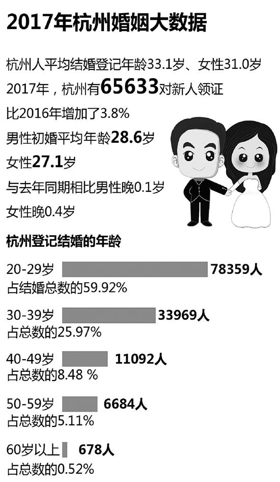 钱江晚报:杭州年轻人初婚有多晚：男28.6岁 女27.1岁