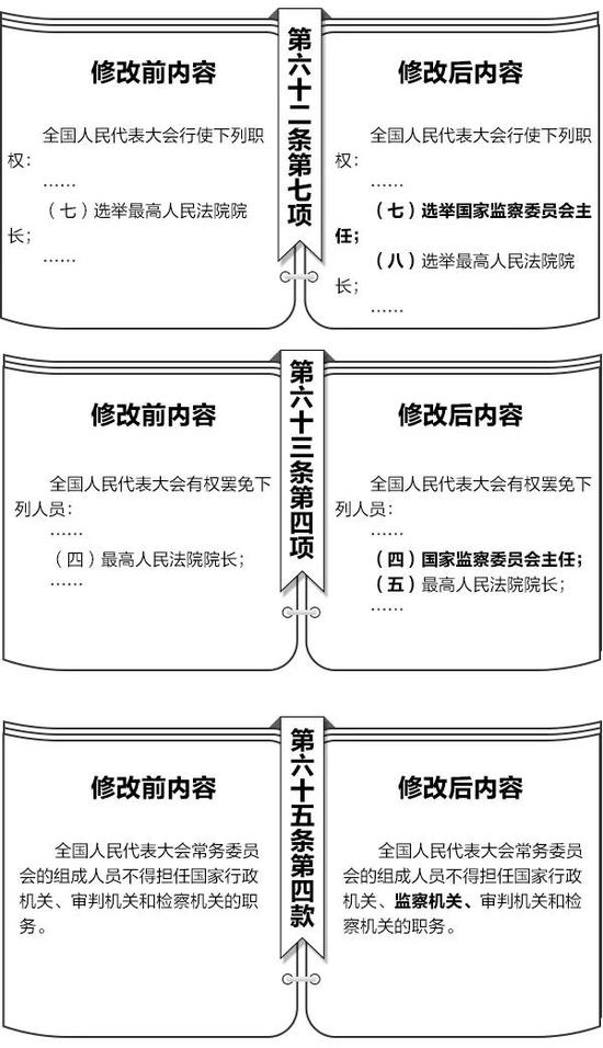 宪法修改前后内容对照表