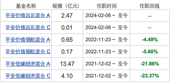 亏了22%的平安低碳经济任性漂移3年之久，托管行中国农业银行竟无发觉  第2张