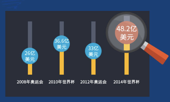 官方收入主要来源：转播权，广告赞助，门票和周边产品。