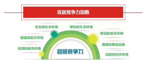 以香港第一名宜居竞争力指数“1”为标准