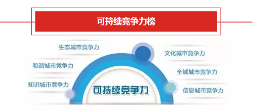 以香港第一名可持续竞争力指数“1”为标准,呼和浩特的可持续竞争力指数为“0.495”,全国排名第40名