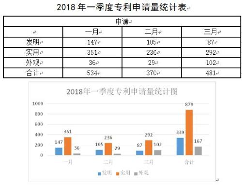 二、专利授权量