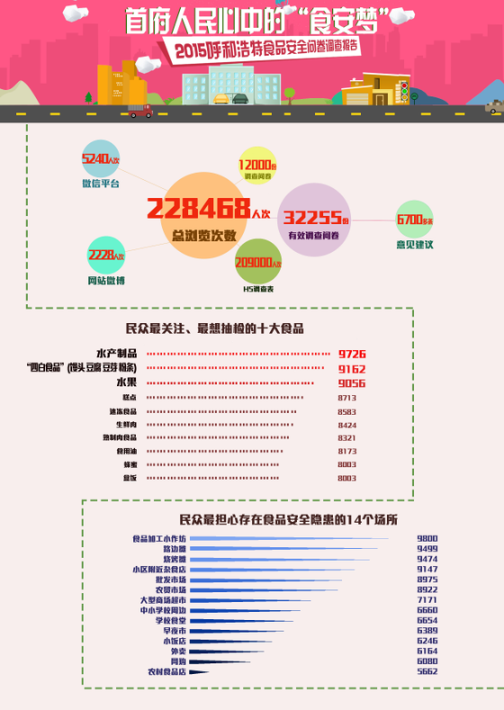 22.8万人参与呼和浩特市食药局食品安全问卷调查减肥棒阿拉图片