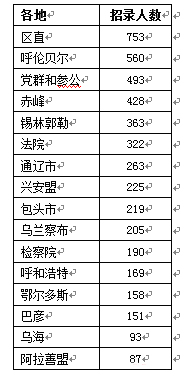 超过一半职位要求本科及以上学历