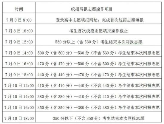 图为:第一次普通高中统招网报志愿与动态录取具体分段