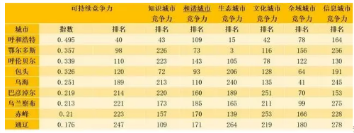 可持续竞争力榜