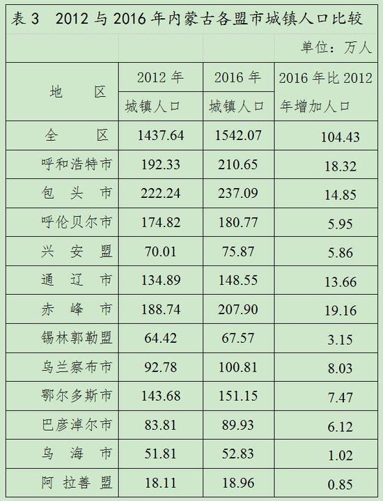 区域发展协调性增强 区域发展特色开始显现