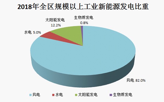 新能源电力装机容量占比持续提升
