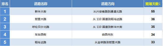 道路拥堵天数排名TOP5