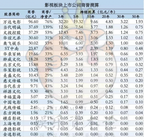 娱乐资本论绘图,数据来源同花顺
