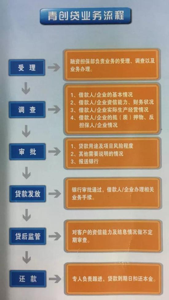 如意青创贷业务流程