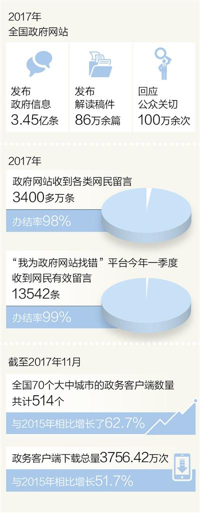数据来源:国务院办公厅、《移动政务服务报告(2017)——创新与挑战》