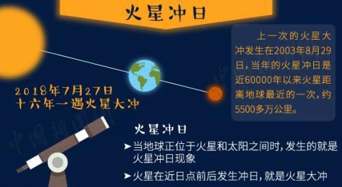 火星大冲 错过要等17年