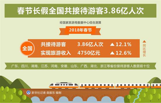 图表:春节长假全国共接待游客3.86亿人次 新华社记者 曲振东 编制
