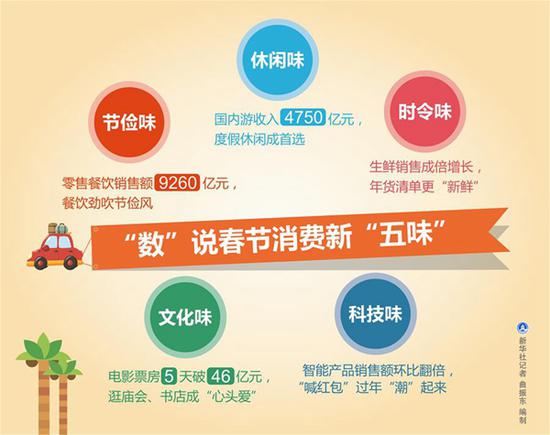 图表:“数”说春节消费新“五味” 新华社记者 曲振东 编制