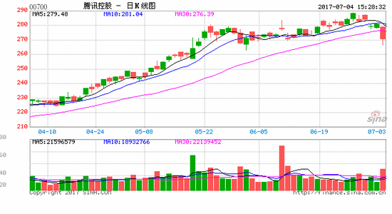 王者荣耀遭质疑:腾讯股价重挫 A股网游概念集