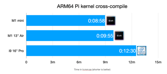 Intel 英特尔又被苹果按地摩擦：M1比i9快了30%？