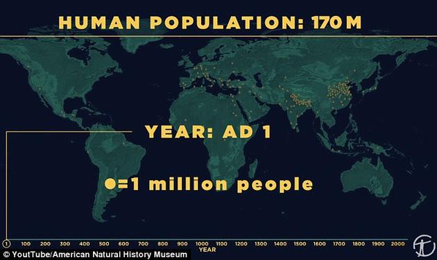 视频中指出，从20万年前现代人类刚刚在非洲大陆上出现、到10万年前人类开始向全球迁移的这段时间里，人口数量很可能一直保持在100万以下。
随后随着农业的发展，人口增长开始加速。到了公元1世纪，地球上的人口数量约为1.7亿。