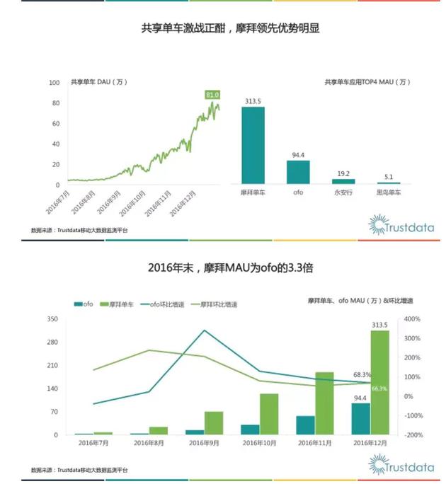 摩拜援引第三方数据机构报告得出的结论