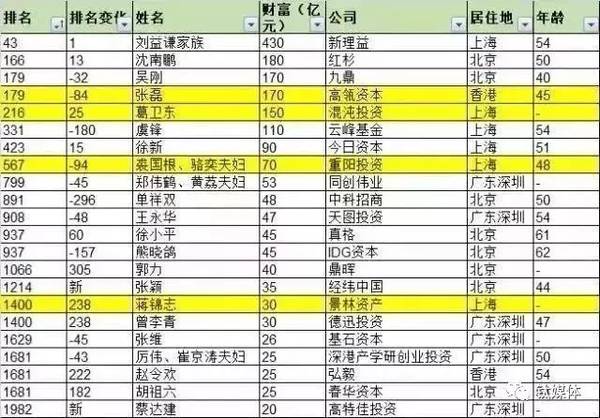 张磊刚刚以170亿身价登上胡润富豪榜