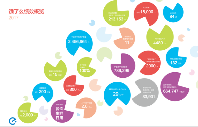 饿了么年度数据：覆盖2000城?将测试新外卖无人机