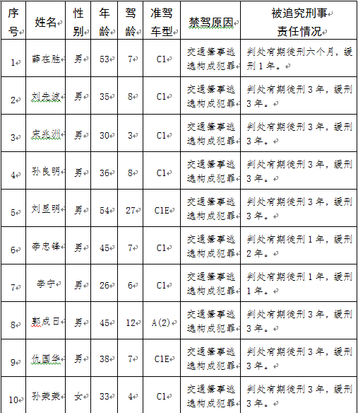 青岛曝光第5批终身禁驾名单 最大54岁最小仅26岁