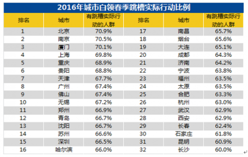 收入证明_青岛白领收入