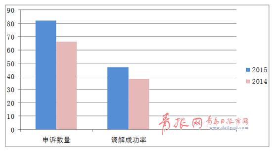 青岛公布消费者十大维权案例 电梯、家电、汽