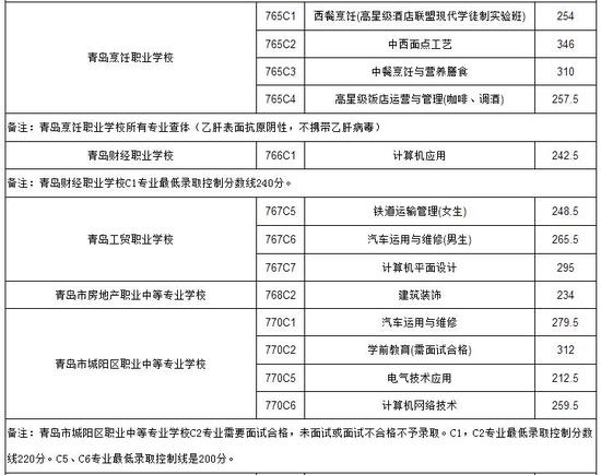 青岛2016年中职技校录取分数线确定(表格)