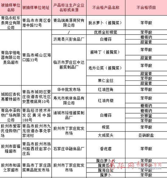 抽检发现主要问题:酱腌菜检出糖精钠、甜蜜素、苯甲酸、亚硝酸盐含量超标。