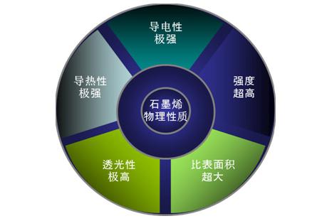 石墨烯时代来临 人类生活将如何被改变