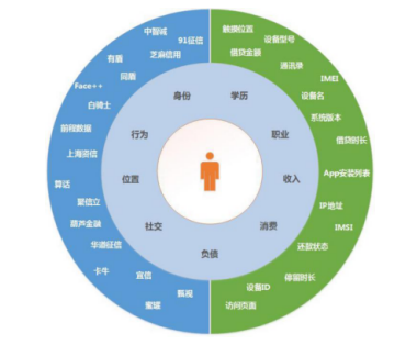 图二: 现金卡的大数据用户画像构成