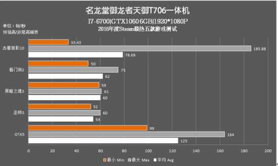 Steam五款最热门游戏测试