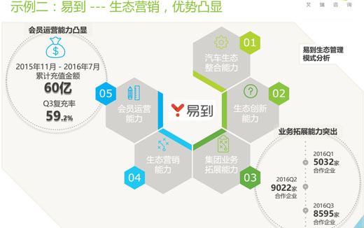 一、汽车生态整合能力
