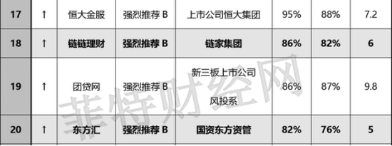 >>>图为菲特财经网2017年1月新网贷全国百强榜单前20强<<<