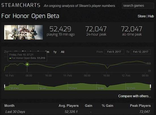 《荣耀战魂》Steam在线数据