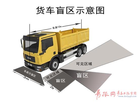 1489913627784072057.jpg 一、货车前方盲区(2.5米范围内为盲区)