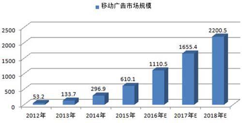 图片2.jpg 2012-2018年中国移动广告市场规模