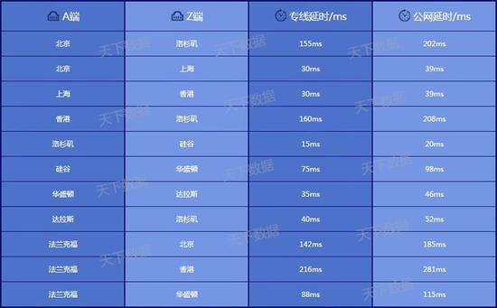(图2:天下数据GPLC全球专线ping值测试)