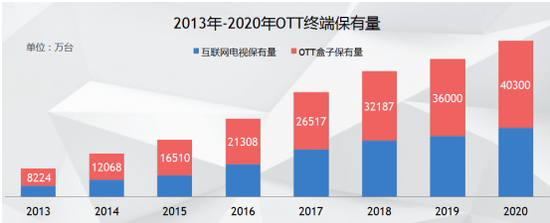 电视盒子到底会不会火?韭菜科技2017年行业预测 滚动 第2张
