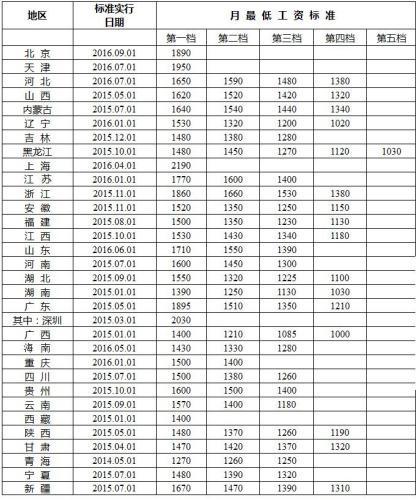 全国各地区月最低工资标准情况(截至2016年12月)。来自人社部网站