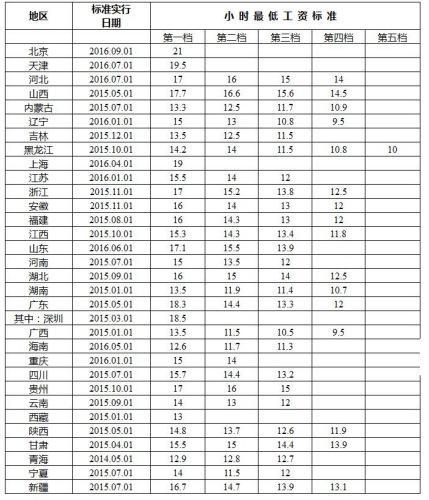 全国各地区小时最低工资标准情况(截至2016年12月)。来自人社部网站