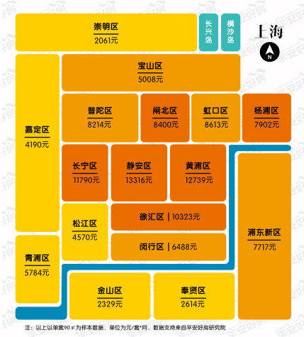 深圳以南海为中心,围绕南海的各城区租金远高于其他距南海稍远的城区。而南山区则是深圳唯一的万元区,租金为10,177元。