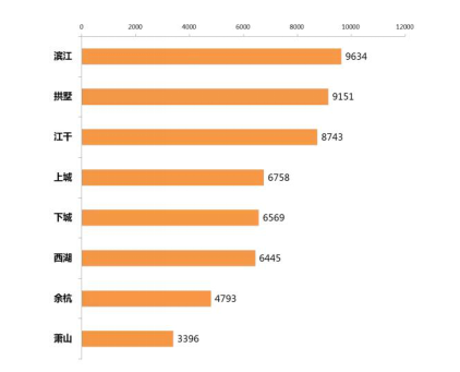 -杭州租金地图