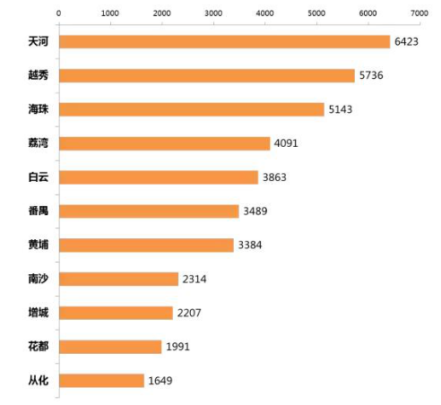 -广州租金地图