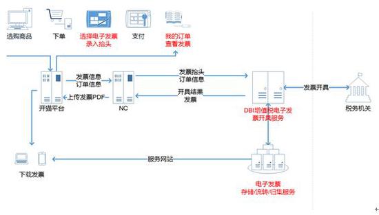 TCL电子发票与微信卡包应用场景