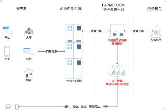天猫平台电子发票应用场景